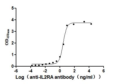 IL2RA Recombinant Monoclonal Antibody