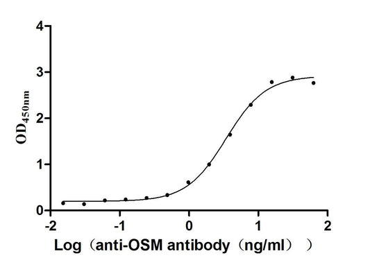 OSM Recombinant Monoclonal Antibody