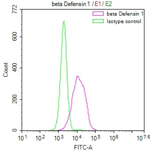 DEFB1 Recombinant Monoclonal Antibody