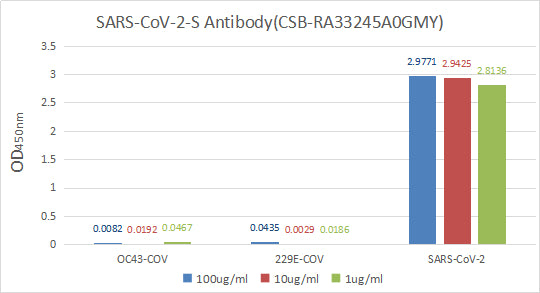 S Antibody