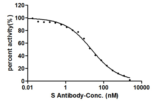 S Antibody