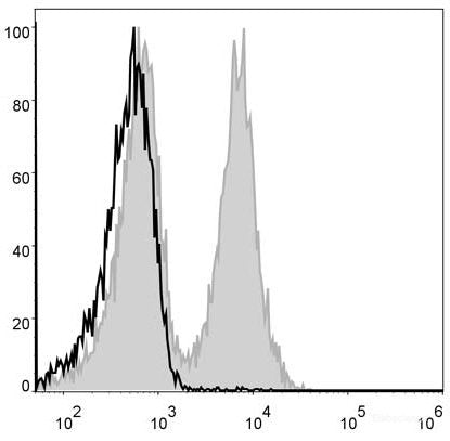 Mouse splenocytes are stained with FITC Anti-Mouse CD19 Antibody[Used at 0.2 μg/10<sup>6</sup> cells dilution](filled gray histogram). Unstained splenocytes (blank black histogram) are used as control.