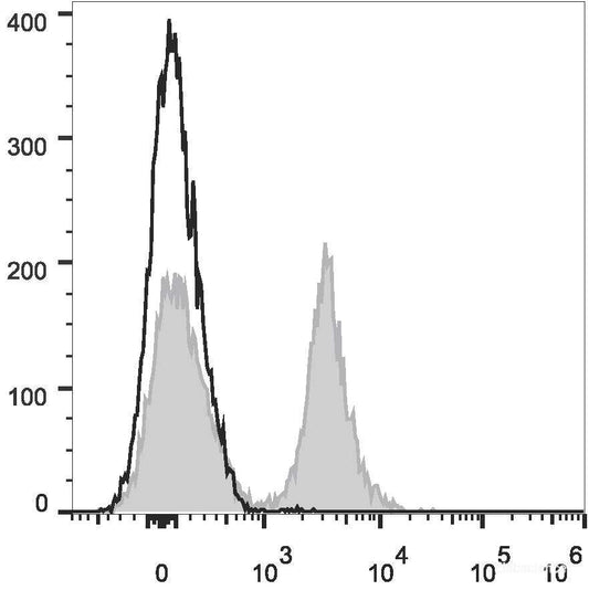 C57BL/6 murine splenocytes are stained with PE/Cyanine7 Anti-Mouse CD19 Antibody[Used at 0.05 μg/10<sup>6</sup> cells dilution](filled gray histogram). Unstained splenocytes (empty black histogram) are used as control.