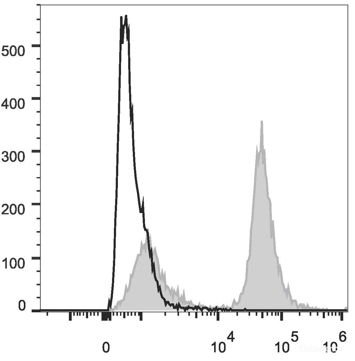 C57BL/6 murine splenocytes are stained with PE/Cyanine5.5 Anti-Mouse CD19 Antibody [Used at 0.05 μg/10<sup>6</sup> cells dilution](filled gray histogram). Unstained splenocytes (empty black histogram) are used as control.