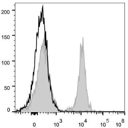 C57BL/6 murine splenocytes are stained with PerCP/Cyanine5.5 Anti-Mouse CD19 Antibody[Used at 0.05 μg/10<sup>6</sup> cells dilution](filled gray histogram). Unstained lymphocytes (empty black histogram) are used as control.