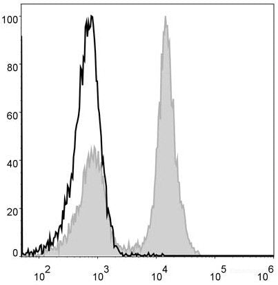 Mouse splenocytes are stained with AF488 Anti-Mouse CD19 Antibody[Used at 0.2 μg/10<sup>6</sup> cells dilution](filled gray histogram). Unstained splenocytes (blank black histogram) are used as control.