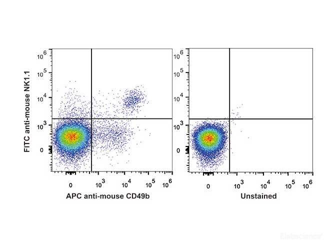 C57BL/6 murine splenocytes are stained with FITC Anti-Mouse CD161/NK1.1 Antibody[Used at 0.2 μg/10<sup>6</sup> cells dilution] and APC Anti-Mouse CD49b Antibody. Unstained splenocytes are used as control(Right).