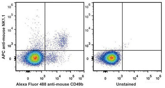C57BL/6 murine splenocytes are stained with APC Anti-Mouse CD161/NK1.1 Antibody[Used at 0.2 μg/10<sup>6</sup> cells dilution] and AF488 Anti-Mouse CD49b Antibody. Unstained splenocytes are used as control(Right).