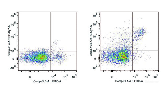 C57BL/6 murine splenocytes are stained with PE/Cyanine7 Anti-Mouse CD161/NK1.1 Monoclonal Antibody [Used at 0.05 μg/10<sup>6</sup> cells dilution] and FITC Anti-Mouse CD49b Monoclonal Antibody(Right). Splenocytes stained with FITC Anti-Mouse CD49b Monoclonal Antibody.are used as control.