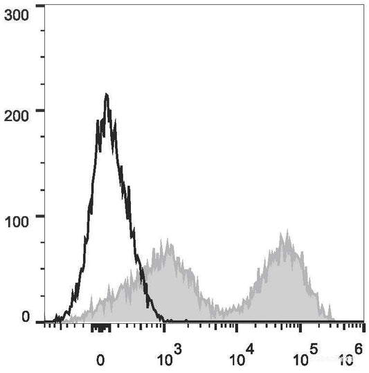 C57BL/6 murine splenocytes are stained with PE/Cyanine7 Anti-Mouse MHC II (I-A/I-E) Antibody[Used at 0.04 μg/10<sup>6</sup> cells dilution](filled gray histogram). Unstained splenocytes (empty black histogram) are used as control.