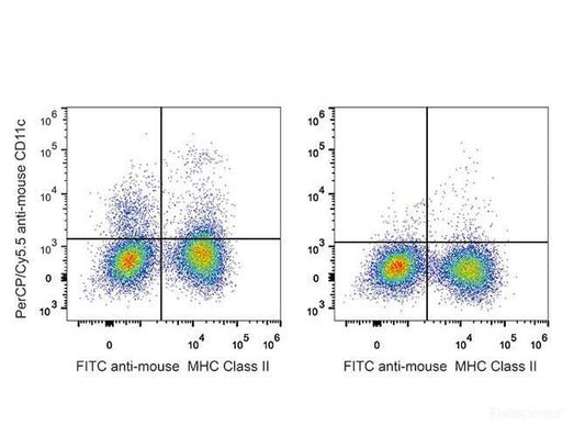 C57BL/6 murine splenocytes are stained with PerCP-Cyanine5.5 Anti-Mouse CD11c Antibody and FITC Anti-Mouse MHC II (I-A/I-E) Antibody(Left). Splenocytes stained with FITC Anti-Mouse MHC II (I-A/I-E) Antibody(Right) are used as control.