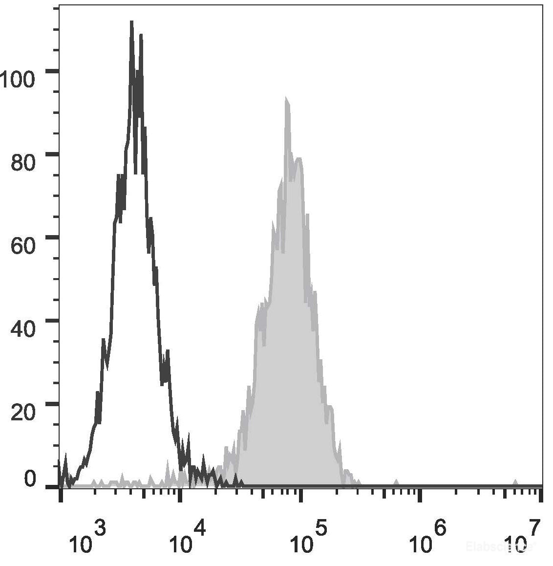 FITC Anti-Mouse CD80 Antibody[16-10A1]