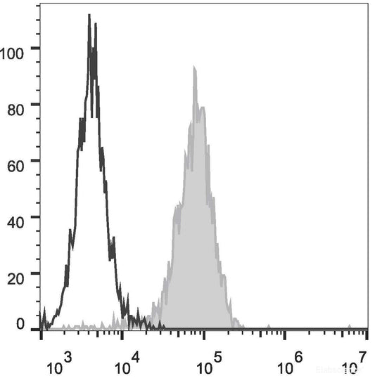 FITC Anti-Mouse CD80 Antibody[16-10A1]