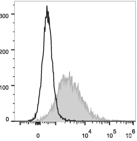 PE Anti-Mouse CD86 Antibody[GL-1]