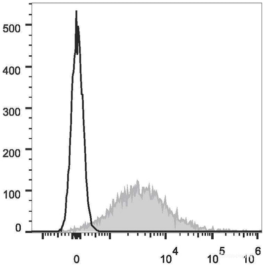 APC Anti-Mouse CD86 Antibody[GL-1]
