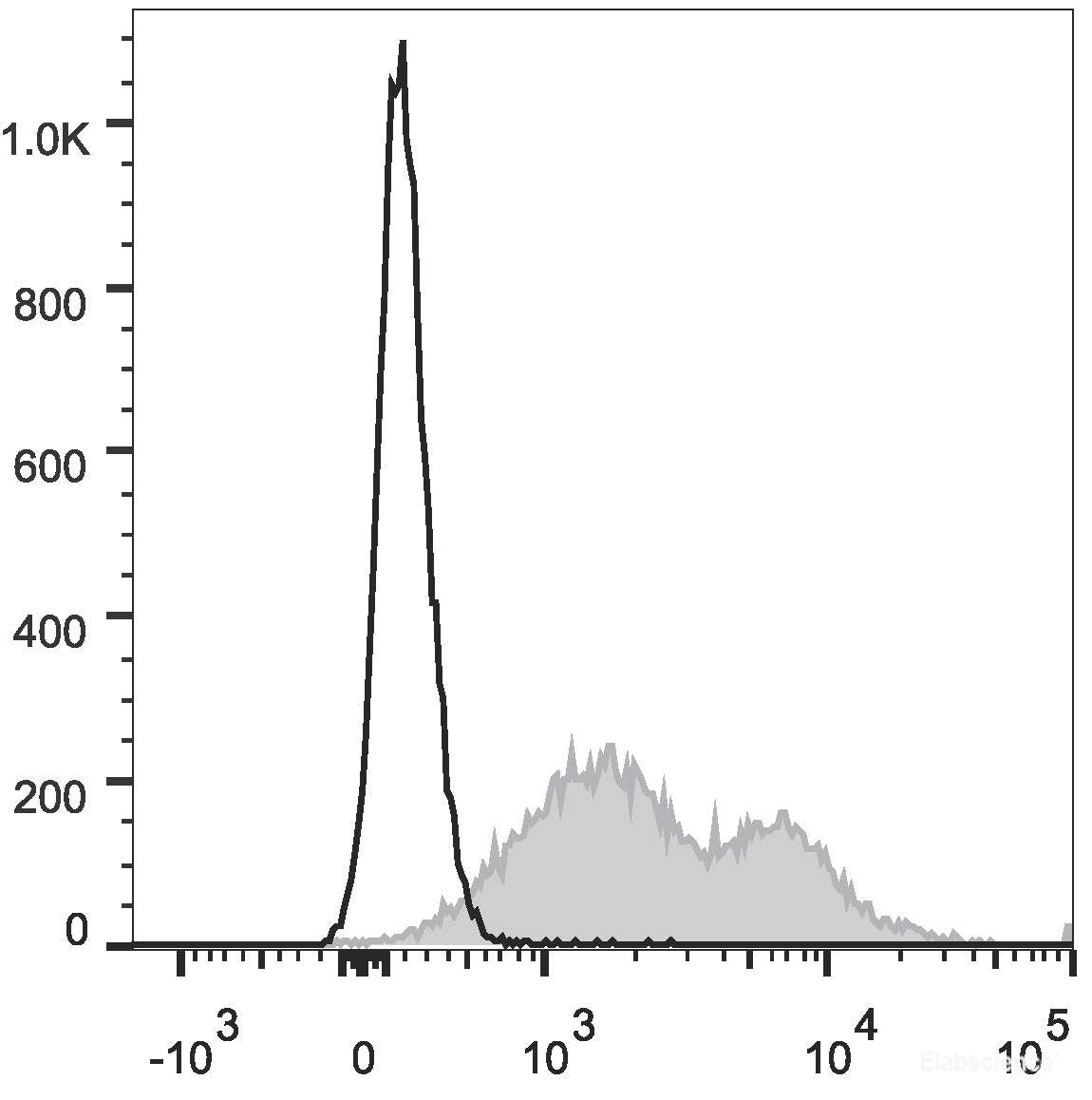 C57BL/6 murine splenocytes are stained with PE/Cyanine7 Anti-Mouse CD86 Antibody[Used at 0.2 μg/10<sup>6</sup>cells dilution](filled gray histogram). Unstained splenocytes (empty black histogram) are used as control.