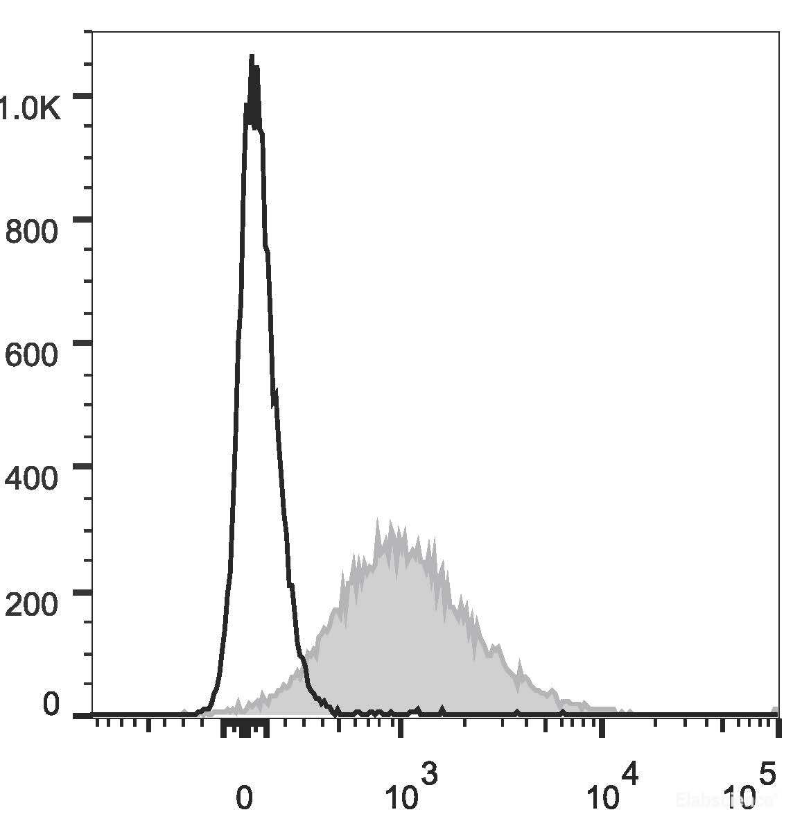 C57BL/6 murine splenocytes are stained with PE/Cyanine5.5 Anti-Mouse CD86 Antibody[Used at 0.2 μg/10<sup>6</sup>cells dilution](filled gray histogram). Unstained splenocytes (empty black histogram) are used as control.