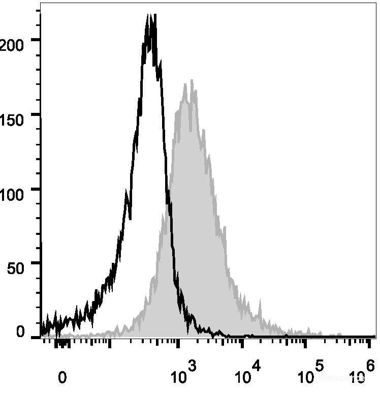 LPS-stimulated (3 days) C57BL/6 murine splenocytes are stained with PerCP/Cyanine5.5 Anti-Mouse CD86 Antibody[Used at 0.2 μg/10<sup>6</sup> cells dilution](filled gray histogram). Unstained splenocytes (empty black histogram) are used as control.