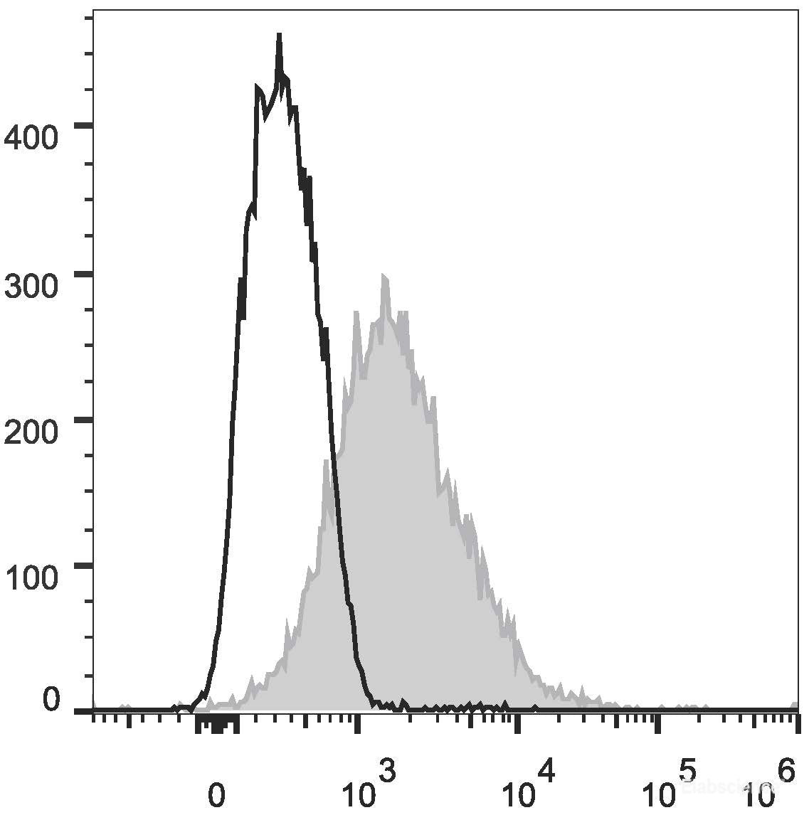 C57BL/6 murine splenocytes are stained with AF488 Anti-Mouse CD86 Antibody[Used at 0.2 μg/10<sup>6</sup>cells dilution](filled gray histogram). Unstained splenocytes (empty black histogram) are used as control.