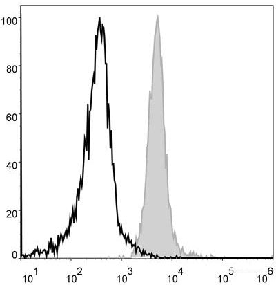PE Anti-Mouse F4/80 Antibody[CI:A3-1]