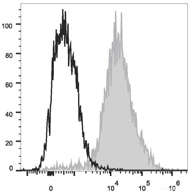 Mouse abdominal macrophages elicited by starch broth are stained with PerCP/Cyanine5.5 Anti-Mouse F4/80 Antibody(filled gray histogram). Unstained macrophages (blank black histogram) are used as control.