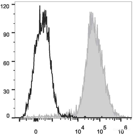 Mouse abdominal macrophages elicited by starch broth are stained with AF647 Anti-Mouse F4/80 Antibody(filled gray histogram). Unstained macrophages (blank black histogram) are used as control.