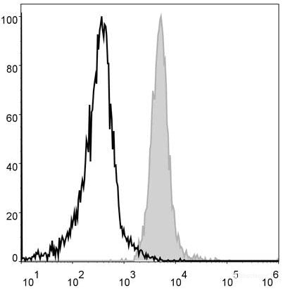Mouse abdominal macrophages elicited by starch broth are stained with PE Anti-Mouse F4/80 Antibody[Used at 0.2 μg/10<sup>6</sup> cells dilution](filled gray histogram). Unstained macrophages (blank black histogram) are used as control.
