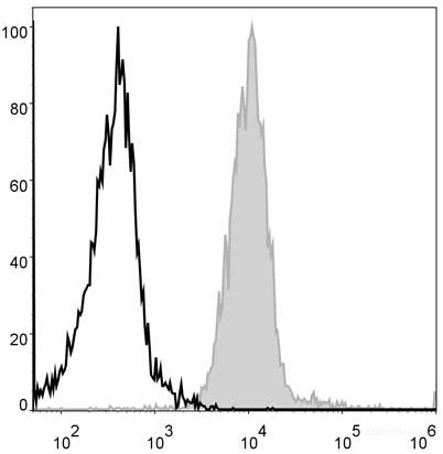 Mouse abdominal macrophages elicited by starch broth are stained with APC Anti-Mouse F4/80 Antibody[Used at 0.2 μg/10<sup>6</sup> cells dilution](filled gray histogram). Unstained macrophages (blank black histogram) are used as control.