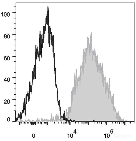 Mouse abdominal macrophages elicited by starch broth are stained with PE/Cyanine7 Anti-Mouse F4/80 Antibody[Used at 0.2 μg/10<sup>6</sup> cells dilution](filled gray histogram). Unstained macrophages (blank black histogram) are used as control.