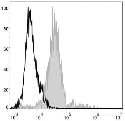 Mouse abdominal macrophages elicited by starch broth are stained with AF488 Anti-Mouse F4/80 Antibody[Used at 0.2 μg/10<sup>6</sup> cells dilution](filled gray histogram). Unstained macrophages (blank black histogram) are used as control.