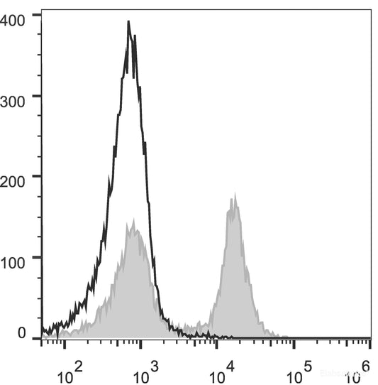 C57BL/6 murine splenocytes are stained with FITC Anti-Mouse CD16/32 Antibody(filled gray histogram). Unstained splenocytes (empty black histogram) are used as control.
