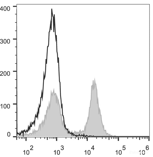 C57BL/6 murine splenocytes are stained with FITC Anti-Mouse CD16/32 Antibody[Used at 0.2 μg/10<sup>6</sup> cells dilution](filled gray histogram). Unstained splenocytes (empty black histogram) are used as control.