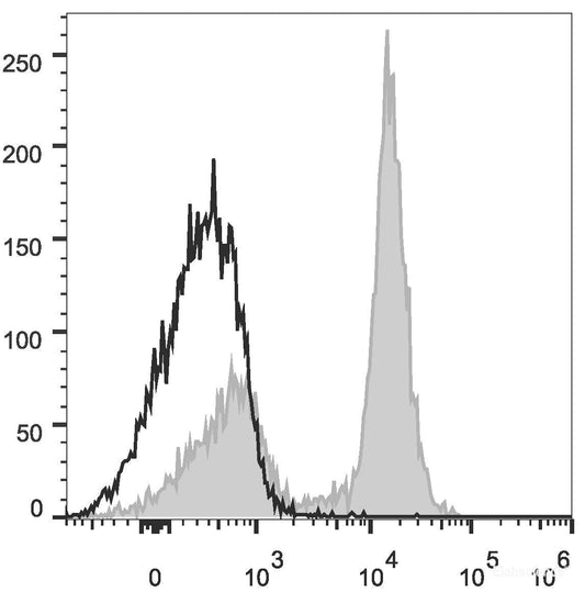 C57BL/6 murine splenocytes are stained with PE Anti-Mouse CD16/32 Antibody[Used at 0.2 μg/10<sup>6</sup> cells dilution](filled gray histogram). Unstained splenocytes (empty black histogram) are used as control.