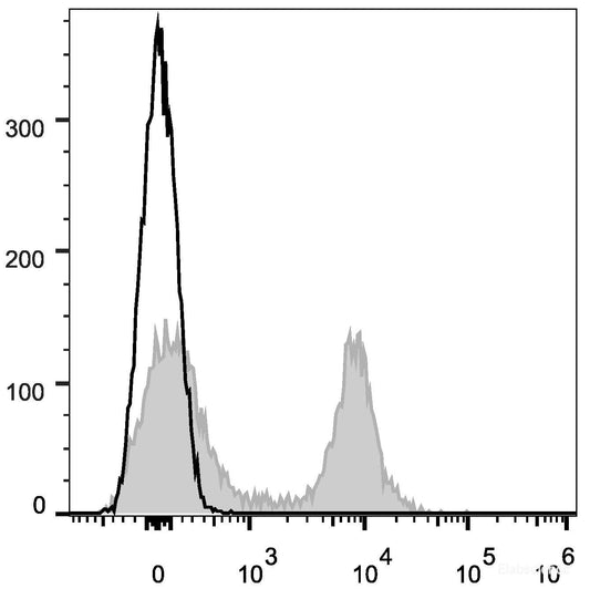 C57BL/6 murine splenocytes are stained with APC Anti-Mouse CD16/32 Antibody[Used at 0.02 μg/10<sup>6</sup> cells dilution](filled gray histogram). Unstained splenocytes (empty black histogram) are used as control.