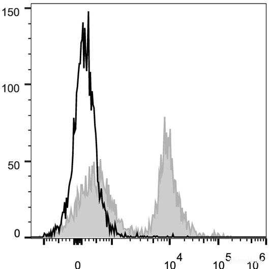 C57BL/6 murine splenocytes are stained with PE/Cyanine5 Anti-Mouse CD16/32 Antibody[Used at 0.2 μg/10<sup>6</sup> cells dilution](filled gray histogram). Unstained splenocytes (empty black histogram) are used as control.