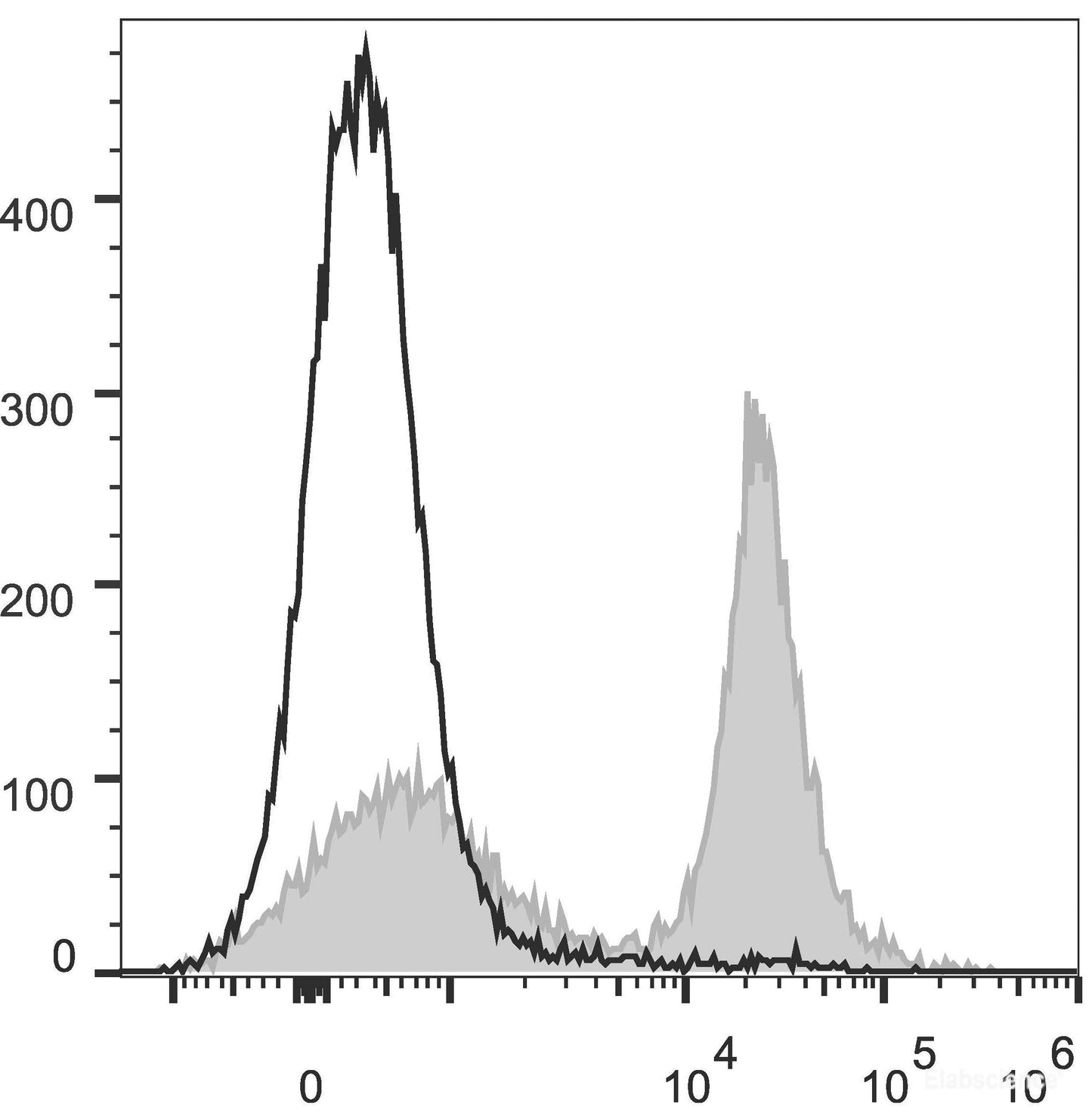 C57BL/6 murine splenocytes are stained with PE/Cyanine5.5 Anti-Mouse CD16/32 Antibody[Used at 0.2 μg/10<sup>6</sup> cells dilution](filled gray histogram). Unstained splenocytes (empty black histogram) are used as control.