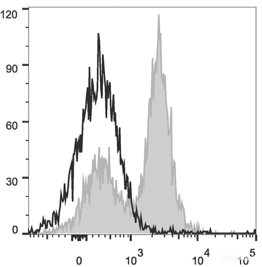 C57BL/6 murine splenocytes are stained with PerCP/Cyanine5.5 Anti-Mouse CD16/32 Antibody[Used at 0.4 μg/10<sup>6</sup> cells dilution](filled gray histogram). Unstained splenocytes (empty black histogram) are used as control.