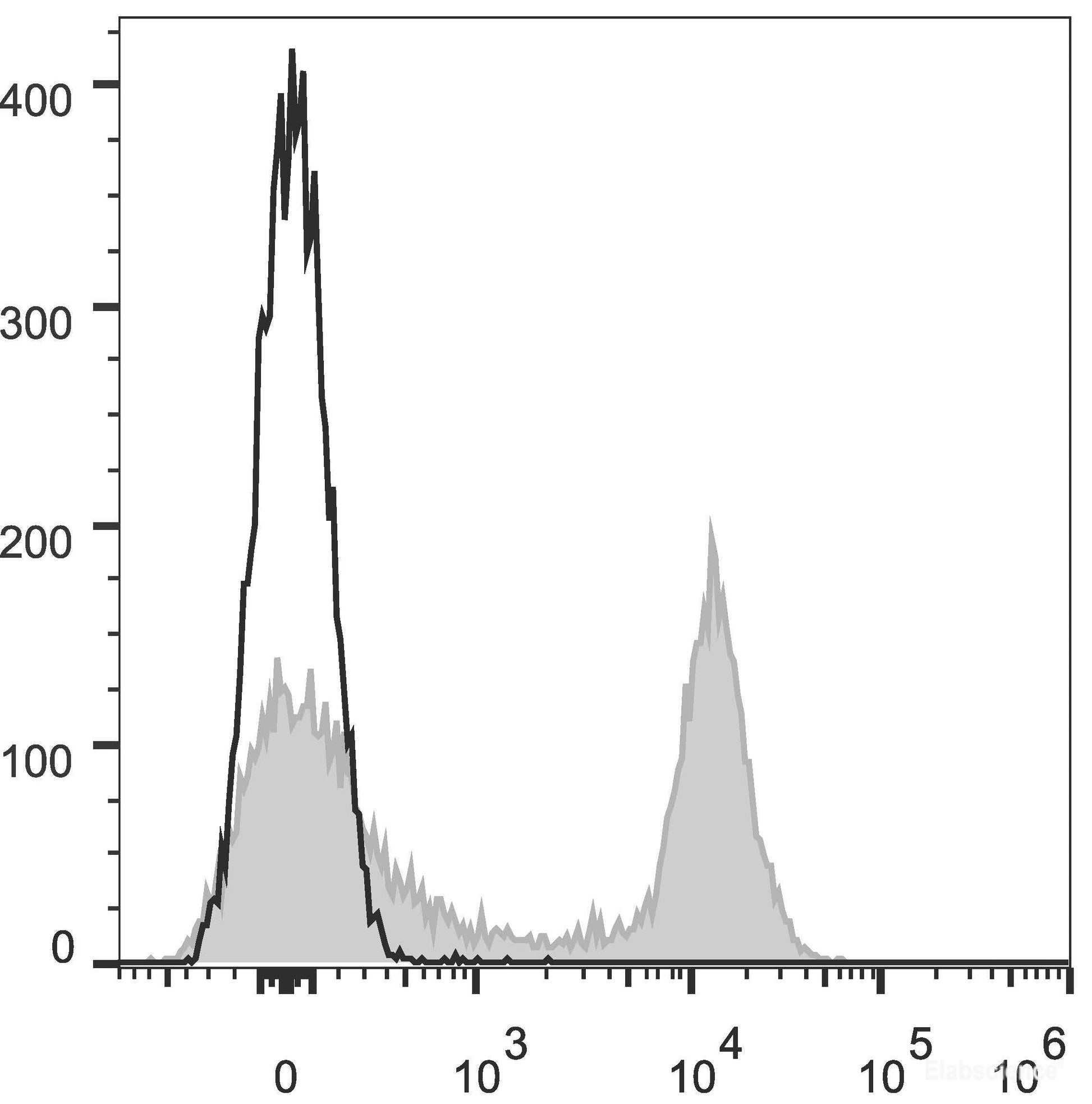 C57BL/6 murine splenocytes are stained with AF647 Anti-Mouse CD16/32 Antibody[Used at 0.2 μg/10<sup>6</sup> cells dilution](filled gray histogram). Unstained splenocytes (empty black histogram) are used as control.