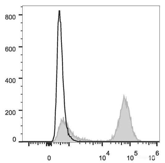 Human pheripheral blood cells are stained with PE Anti-Human CD3 Antibody(filled gray histogram). Unstained pheripheral blood cells (blank black histogram) are used as control.