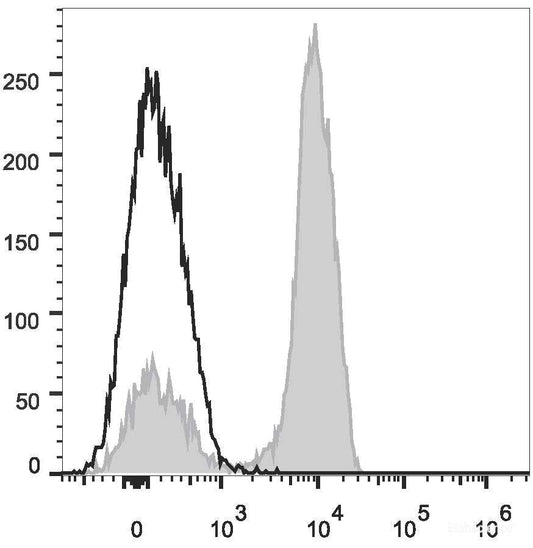 Human peripheral blood lymphocytes are stained with PE/Cyanine7 Anti-Human CD3 Antibody(filled gray histogram). Unstained lymphocytes (empty black histogram) are used as control.