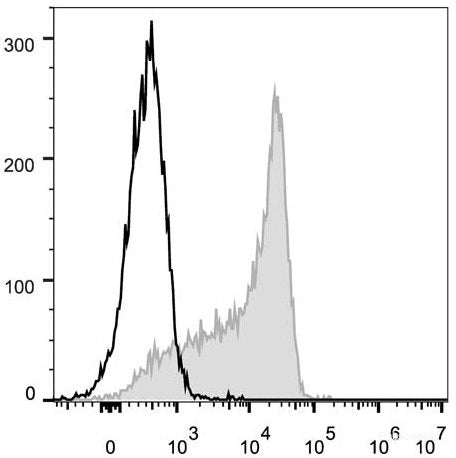 C57BL/6 murine splenocytes are stained with FITC Anti-Mouse CD62L Antibody[Used at 0.2 μg/10<sup>6</sup> cells dilution](filled gray histogram). Unstained lymphocytes (empty black histogram) are used as control.