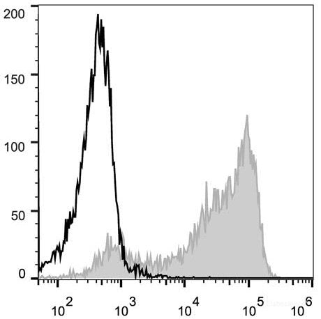 C57BL/6 murine splenocytes are stained with PE Anti-Mouse CD62L Antibody[Used at 0.02 μg/10<sup>6</sup> cells dilution](filled gray histogram). Unstained splenocytes (empty black histogram) are used as control.