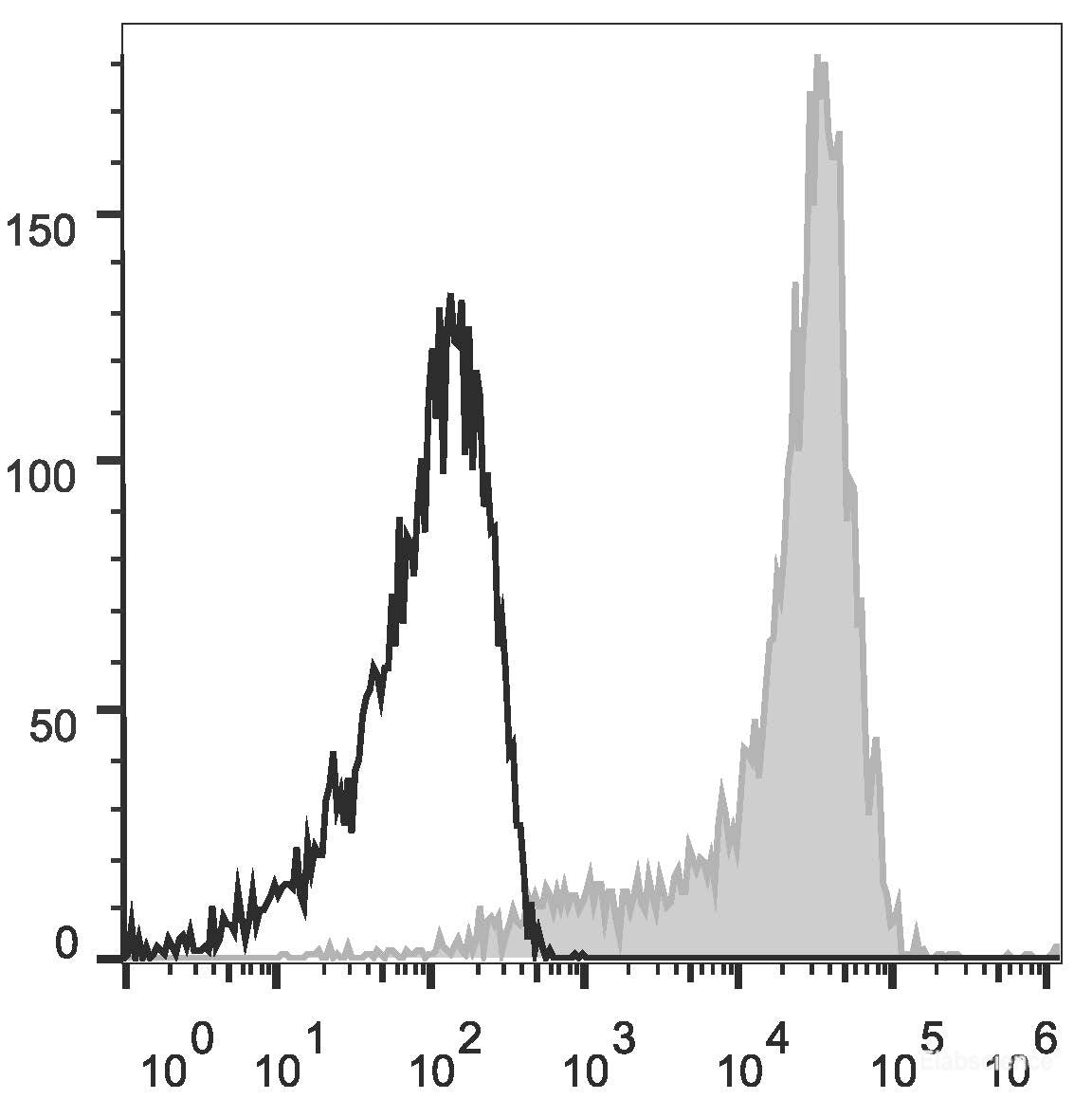 C57BL/6 murine splenocytes are stained with APC Anti-Mouse CD62L Antibody[Used at 0.2 μg/10<sup>6</sup> cells dilution](filled gray histogram). Unstained splenocytes (empty black histogram) are used as control.