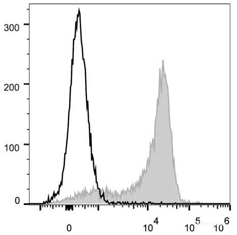 C57BL/6 murine splenocytes are stained with PE/Cyanine5 Anti-Mouse CD62L Antibody[Used at 0.2 μg/10<sup>6</sup> cells dilution](filled gray histogram). Unstained splenocytes (empty black histogram) are used as control.