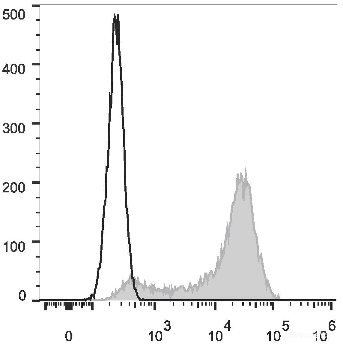 C57BL/6 murine splenocytes are stained with AF647 Anti-Mouse CD62L Antibody[Used at 0.2 μg/10<sup>6</sup>cells dilution](filled gray histogram). Unstained splenocytes (empty black histogram) are used as control.