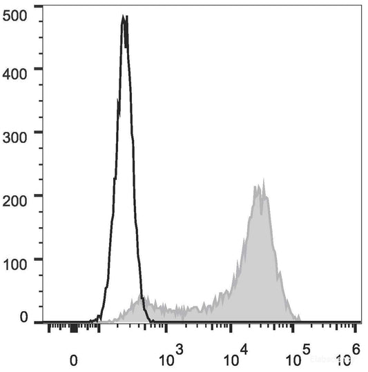 C57BL/6 murine splenocytes are stained with AF647 Anti-Mouse CD62L Antibody[Used at 0.2 μg/10<sup>6</sup>cells dilution](filled gray histogram). Unstained splenocytes (empty black histogram) are used as control.