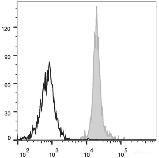 Human peripheral blood monocytes are stained with PE/Cyanine7 Anti-Human CD86 Antibody(filled gray histogram). Unstained monocytes (empty black histogram) are used as control.