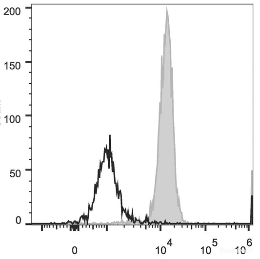 Human peripheral blood monocytes are stained with PerCP/Cyanine5.5 Anti-Human CD86 Antibody(filled gray histogram). Unstained monocytes (empty black histogram) are used as control.