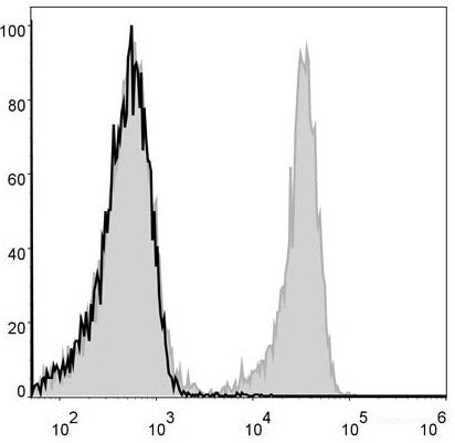 FITC Anti-Mouse CD3 Antibody[17A2]