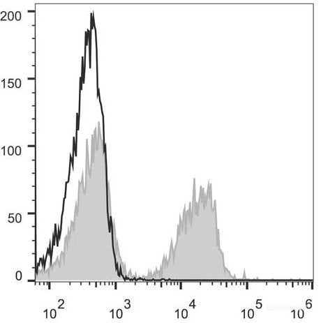 PE Anti-Mouse CD3 Antibody[17A2]